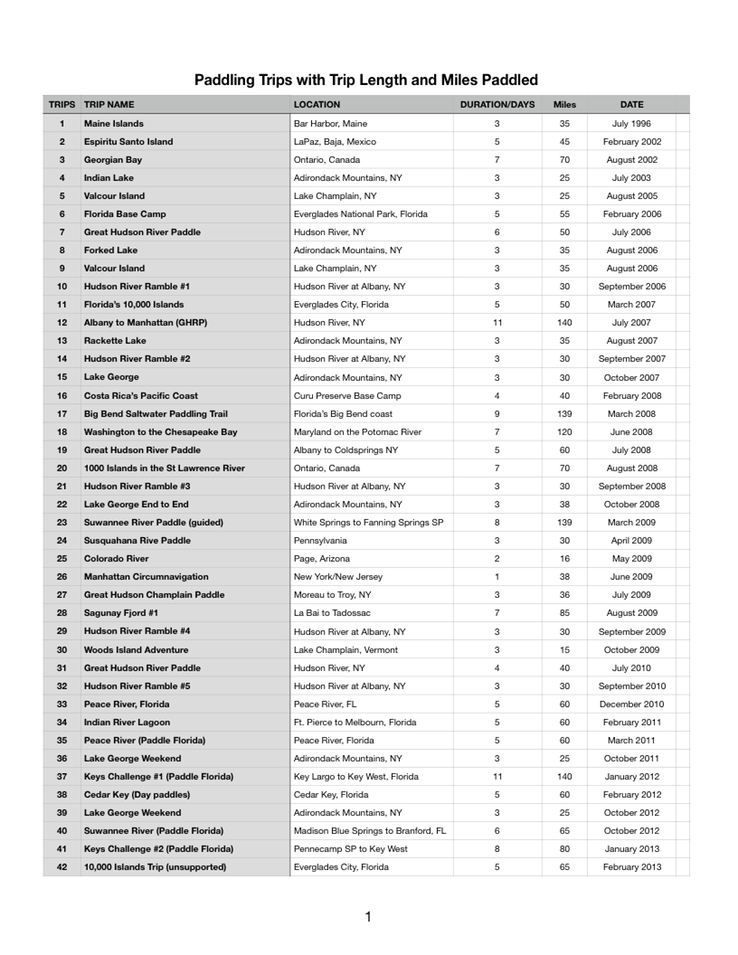 Paddling Trip Record